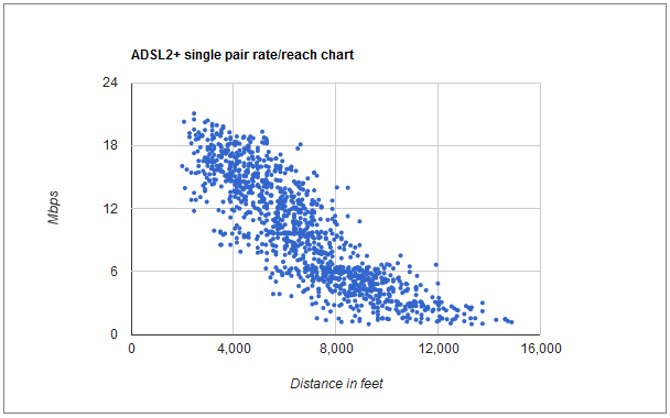 Adsl2 Distance Chart