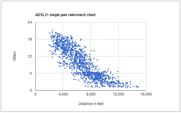 Adsl2 Speed Distance Chart