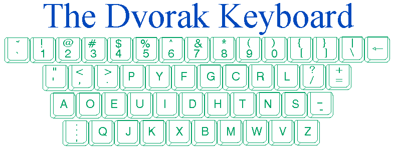 Dvorak Keyboard Layout. Keyboard Image. DVORAK2.